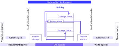 Data fusion approach for a digital construction logistics twin